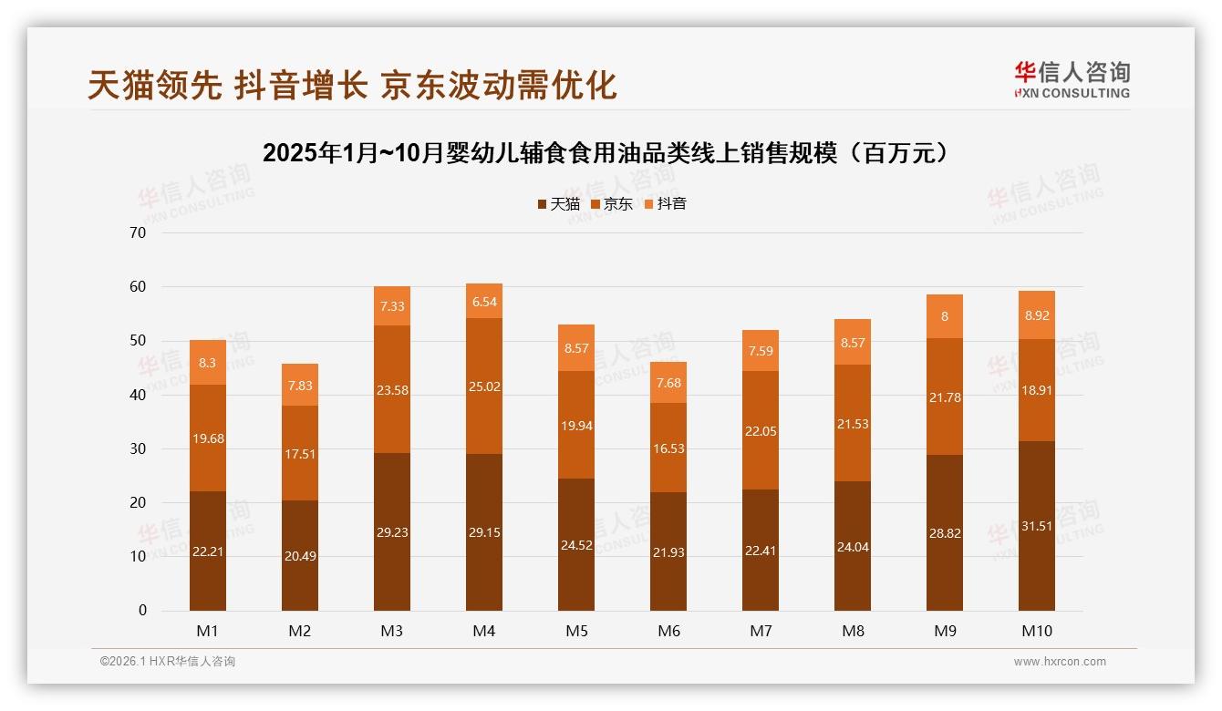 华信人咨询市场扫描：天猫份额47%抖音增速9%婴幼儿辅食食用油线上渠道分化-2026年1月-婴幼儿辅食食用油-38