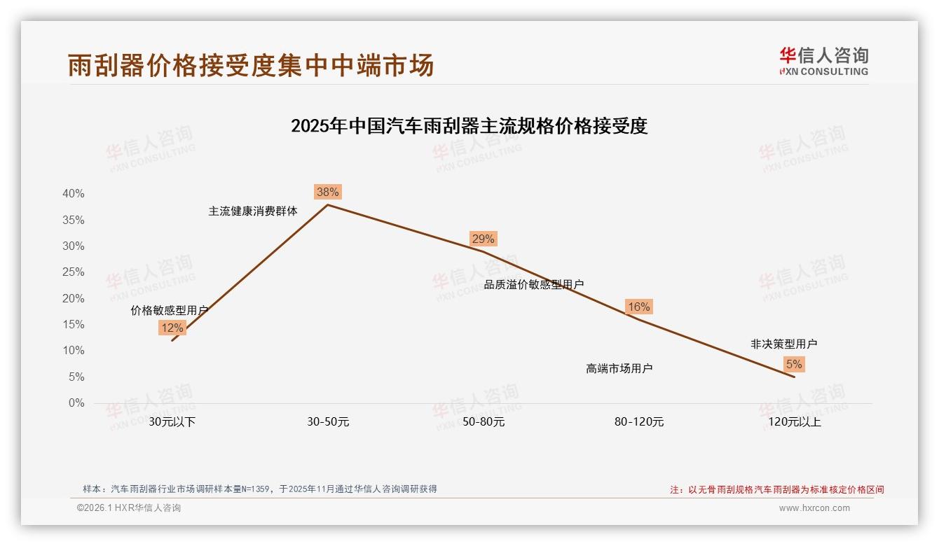 汽车雨刮器国产品占73%主导，41%价格敏感型市场待高端化破局——华信人咨询权威发布-2026年1月-汽车雨刮器-38
