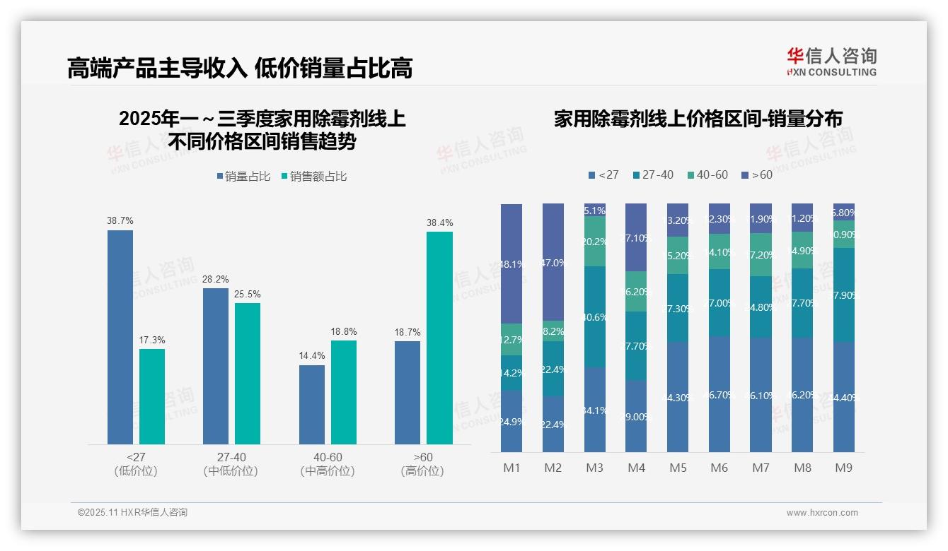 抖音主导家用除霉剂市场，占比63%，华信人咨询报告给出权威数据-2025年11月-家用除霉剂-38