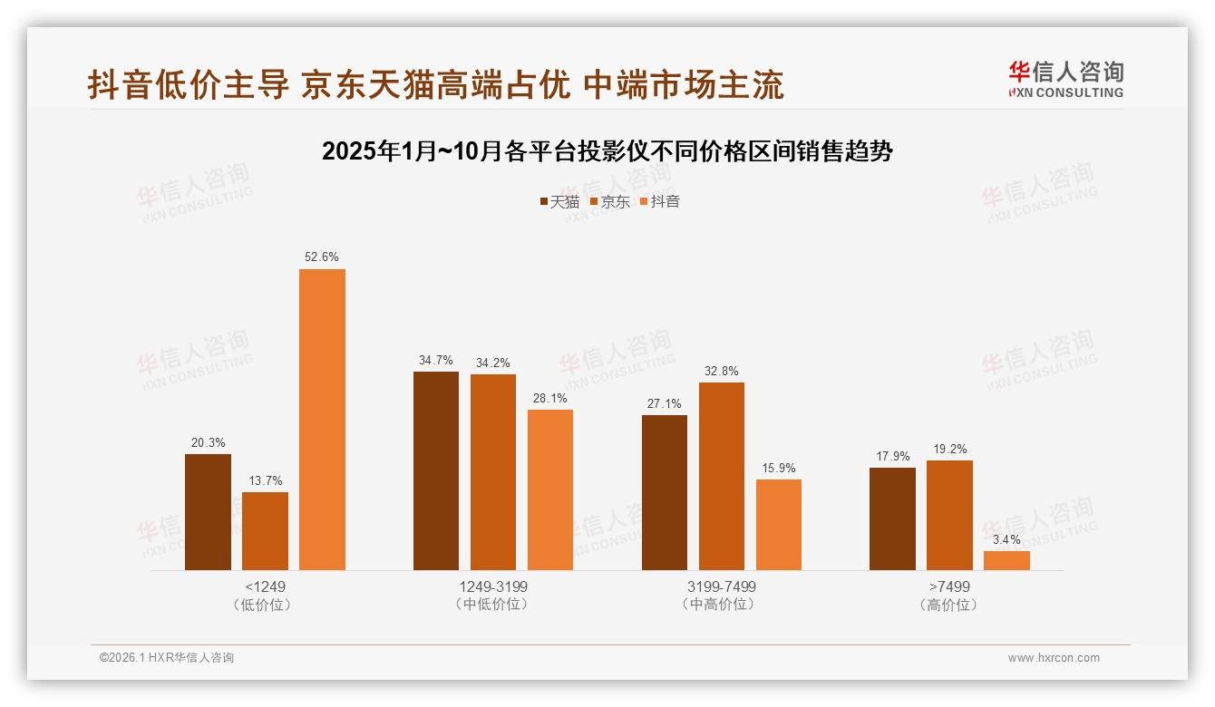 华信人咨询白皮书指出：1000到3000元价位段贡献60%销售额，投影仪利润黄金带-2026年1月-投影仪-38