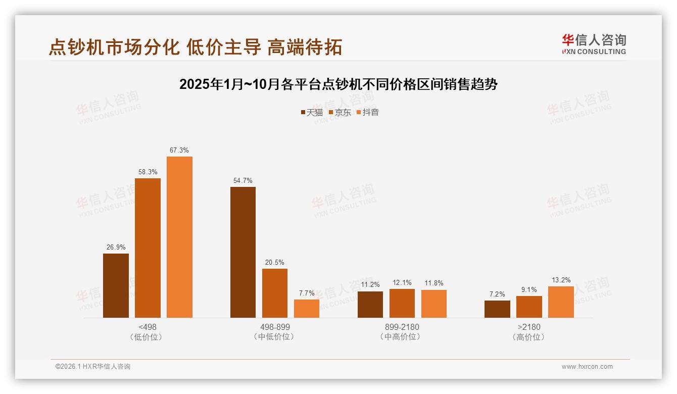 华信人咨询最新研报：500~1000元点钞机占38%销售额，中端性价比称王-2026年1月-点钞机-38