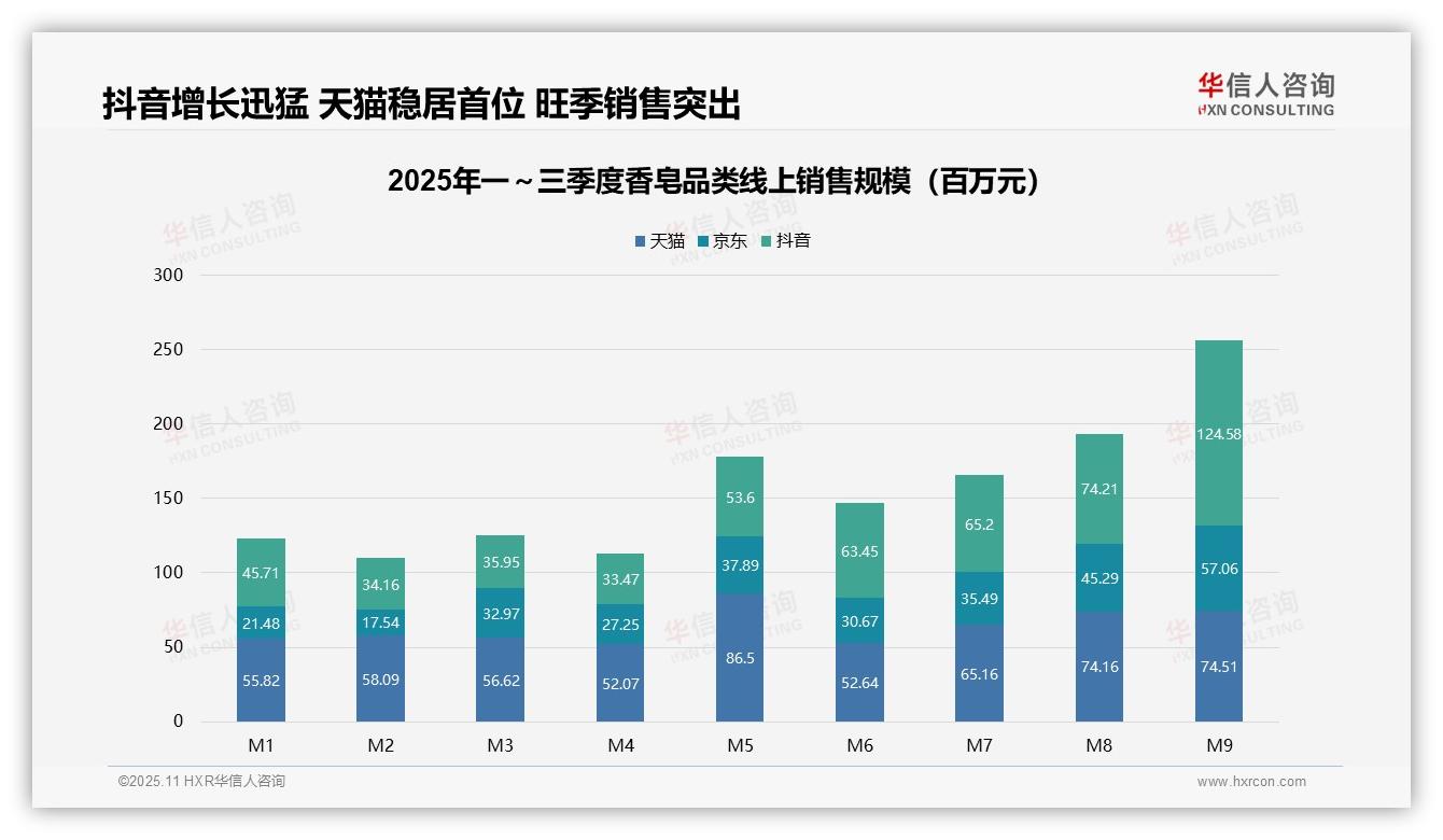 华信人咨询报告核心结论：抖音香皂市场份额提升至48.6%-2025年11月-香皂-38