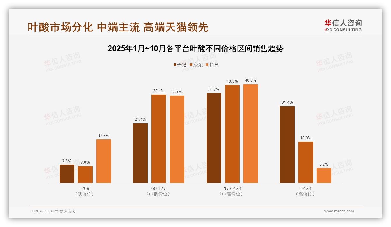 纯叶酸片偏好度40%领跑品类创新空间在复合维生素——华信人咨询品类趋势发布-2026年1月-叶酸-38