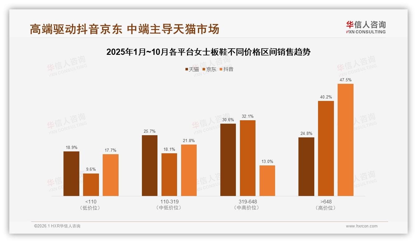 华信人咨询行业观察：天猫85.7%份额女士板鞋，京东抖音抢攻高端41%-2026年1月-女士板鞋-38