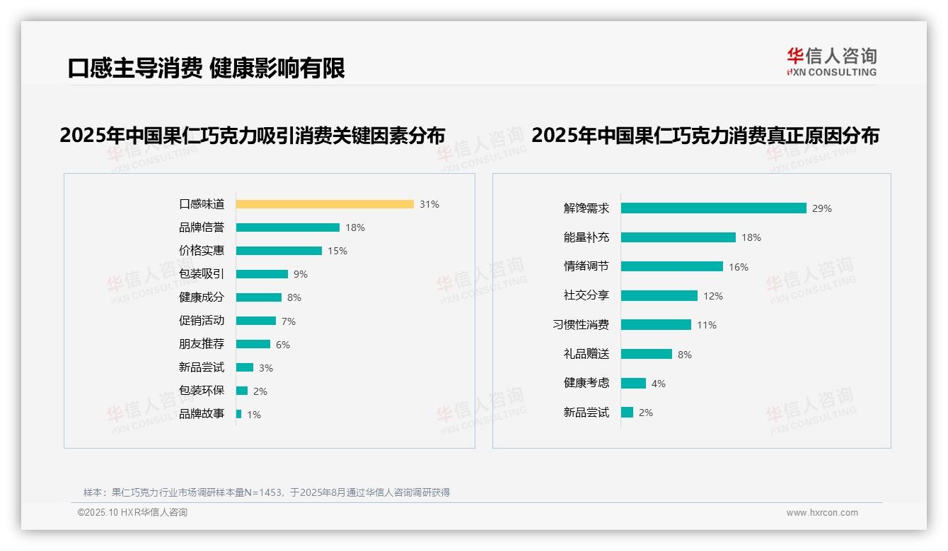 一文读懂31%消费者因口感选择果仁巧克力：华信人咨询报告精编-2025年10月-果仁巧克力-38