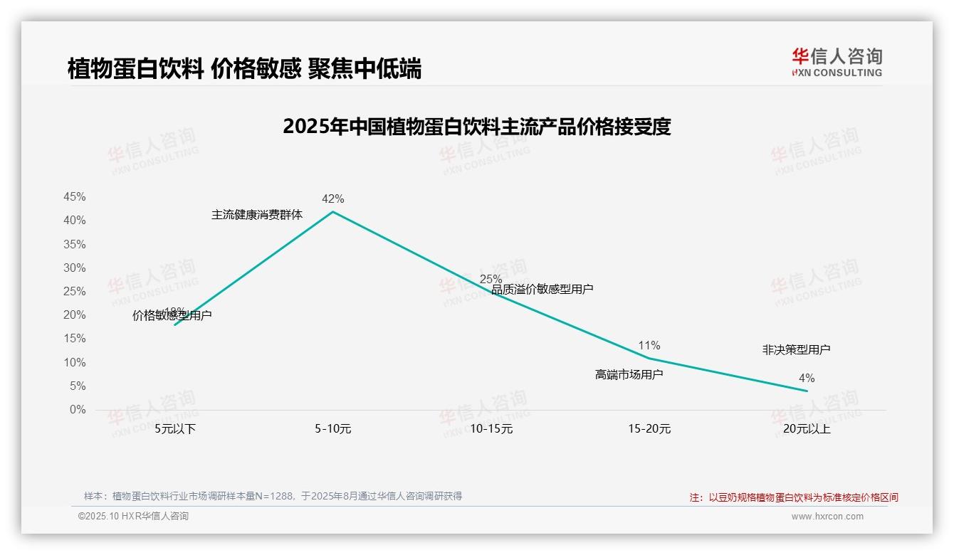 华信人咨询报告聚焦：45%消费者因价格上涨减少购买植物蛋白饮料-2025年10月-植物蛋白饮料-38