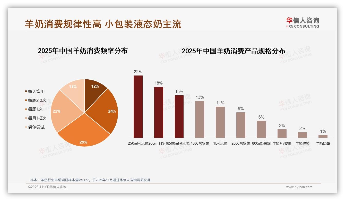 每周1到3次53%规律饮用，羊奶早餐睡前场景爆发——华信人咨询报告披露-2026年1月-羊奶-38