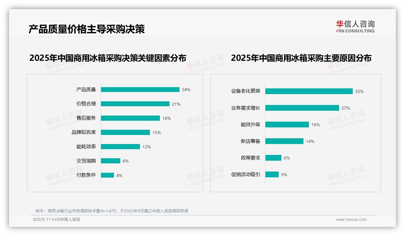 商用冰箱消费者首选节能环保功能占比22%——华信人咨询趋势报告摘要-2025年11月-商用冰箱-38