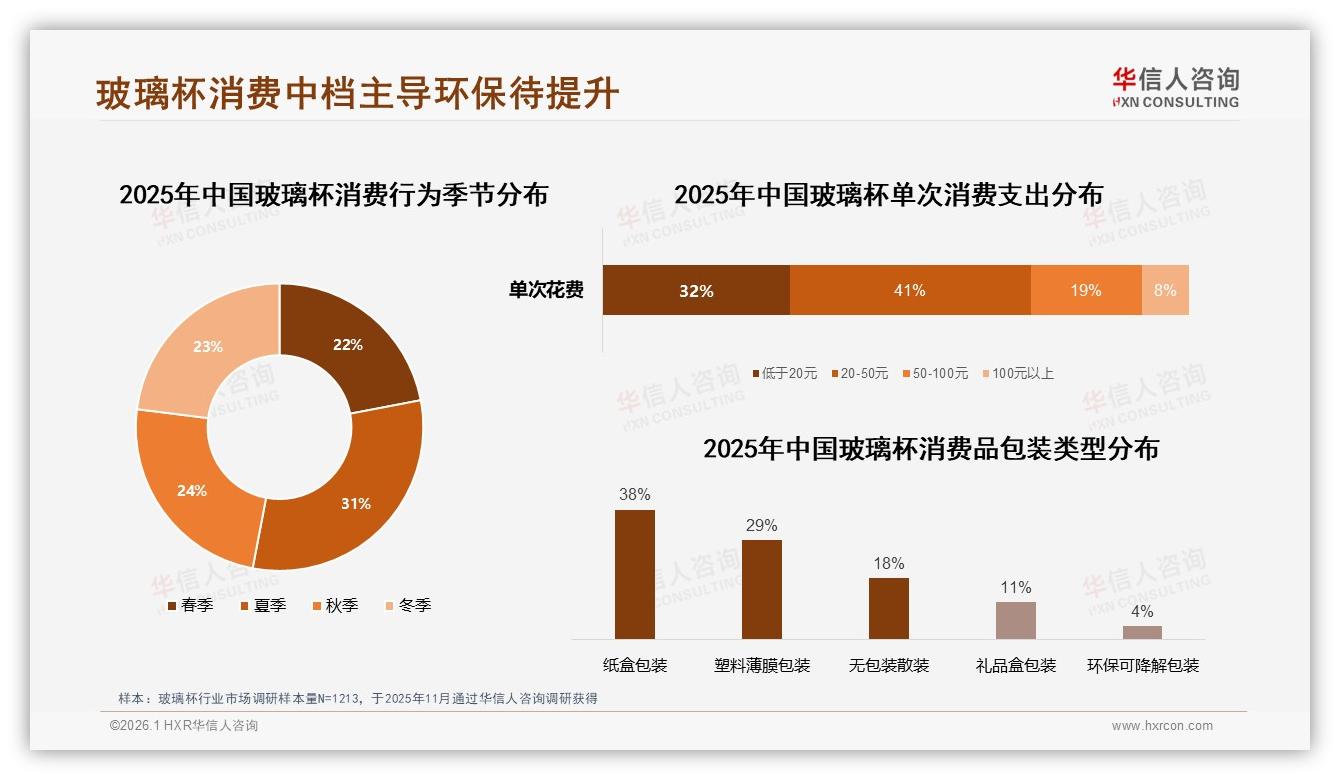 华信人咨询玻璃杯品类年报：26~45岁占比59%中青年成玻璃杯消费主力-2026年1月-玻璃杯-38