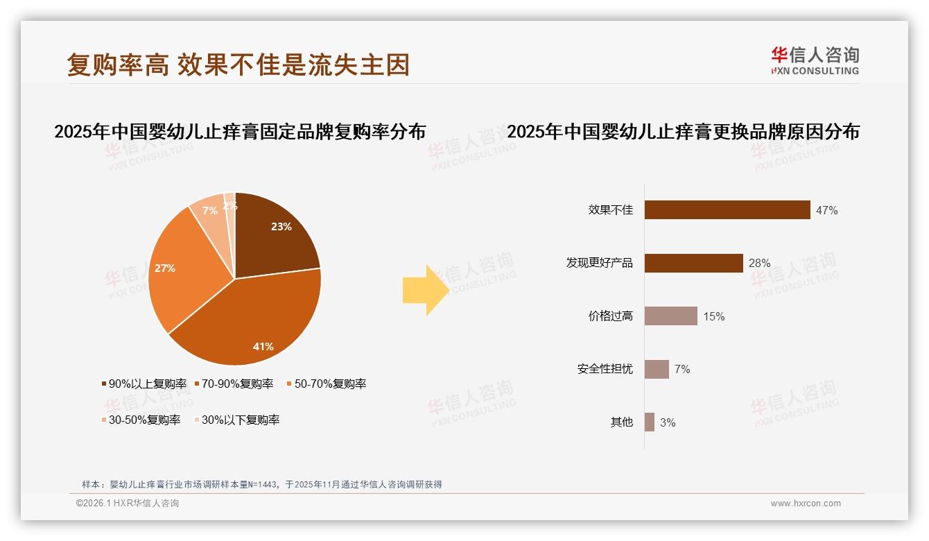 华信人咨询品类洞察：70%以上复购率用户占64%，效果不佳成47%流失主因-2026年1月-婴幼儿止痒膏-38