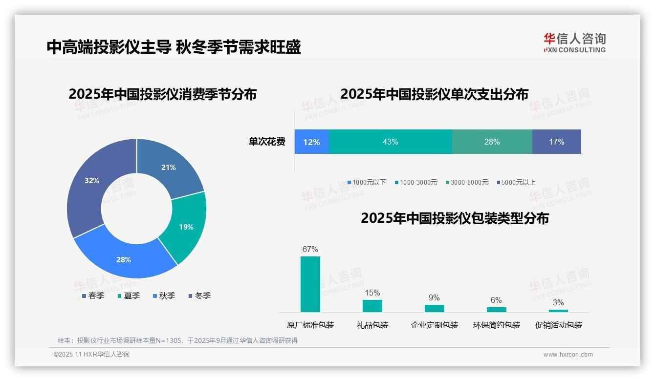 数据说话：华信人咨询报告指出家庭影院场景占比38%主导投影仪消费-2025年11月-投影仪-38