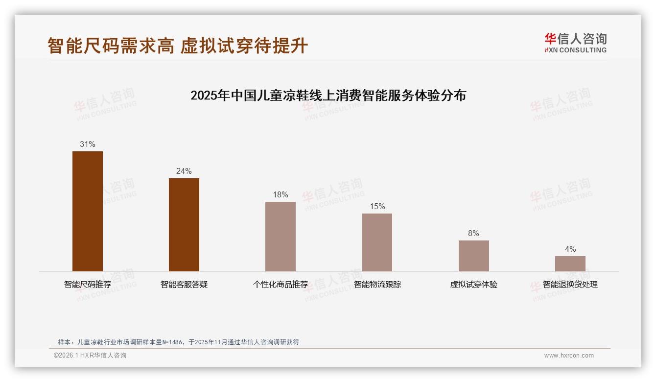82%线上成交，退货体验满意度仅53%，儿童凉鞋售后升级决定复购——华信人咨询趋势雷达报告-2026年1月-儿童凉鞋-38