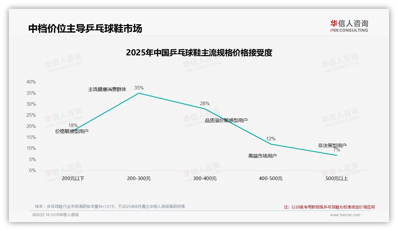42%消费者价格上涨仍购买，华信人咨询报告给出权威数据-2025年10月-乒乓球鞋-38