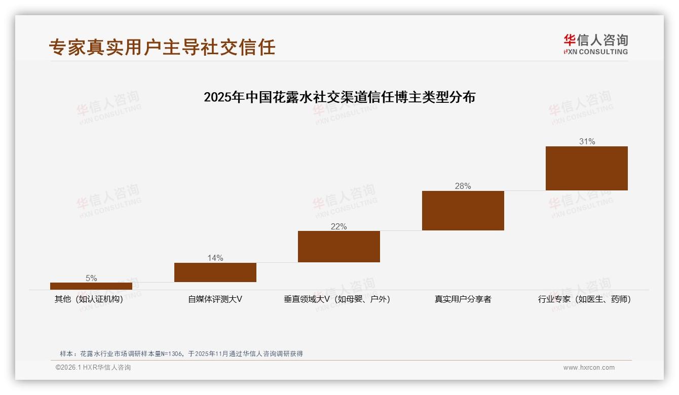 微信朋友圈38%分享领跑，花露水真实体验内容34%——华信人咨询深度调研-2026年1月-花露水-38