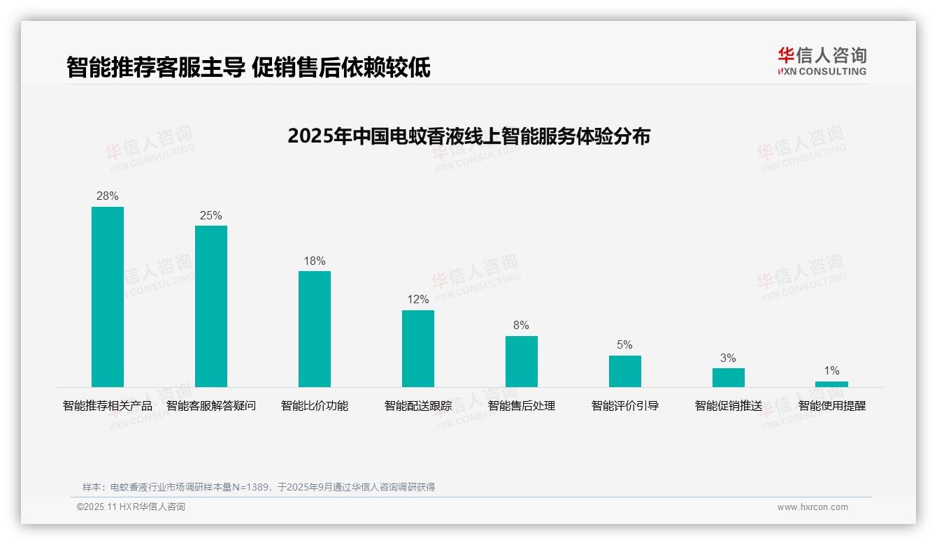 华信人咨询发布专项报告：38%消费者选购电蚊香液依赖亲友推荐-2025年11月-电蚊香液-38