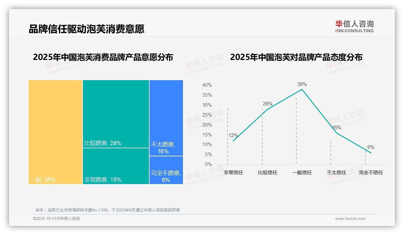 华信人咨询报告出炉，指出38%品牌更换主因尝试新品-2025年10月-泡芙-38