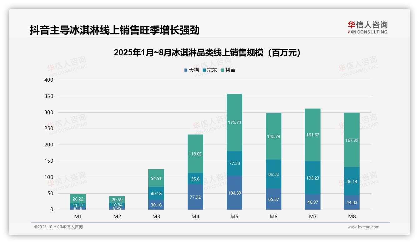 抖音线上销售份额50%主导市场，华信人咨询年度报告精华-2025年10月-冰淇淋-38