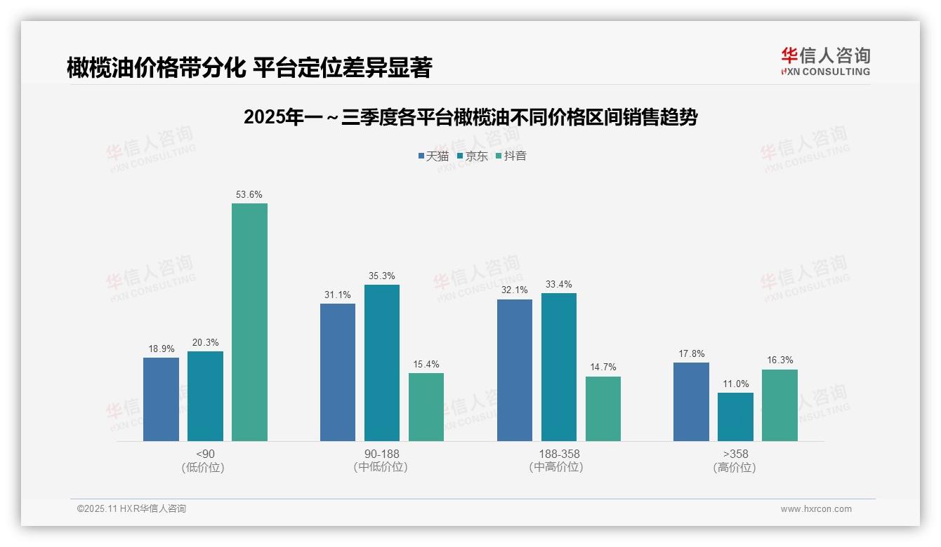 抖音53.6%橄榄油销售来自低价带——华信人咨询报告深度解析-2025年11月-橄榄油-38