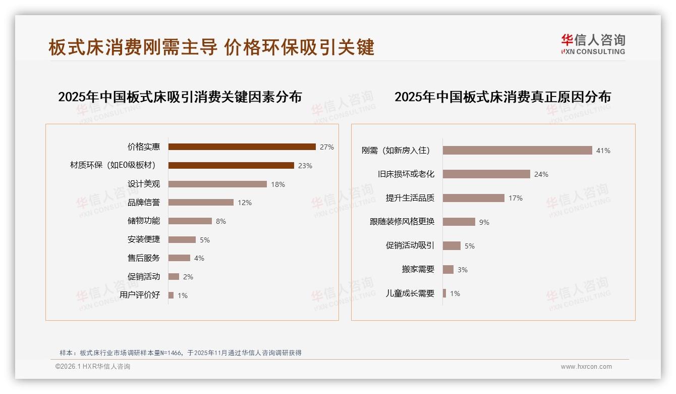 63%首次购买板式床，新客双人1.8米规格占39%——华信人咨询报告披露-2026年1月-板式床-38
