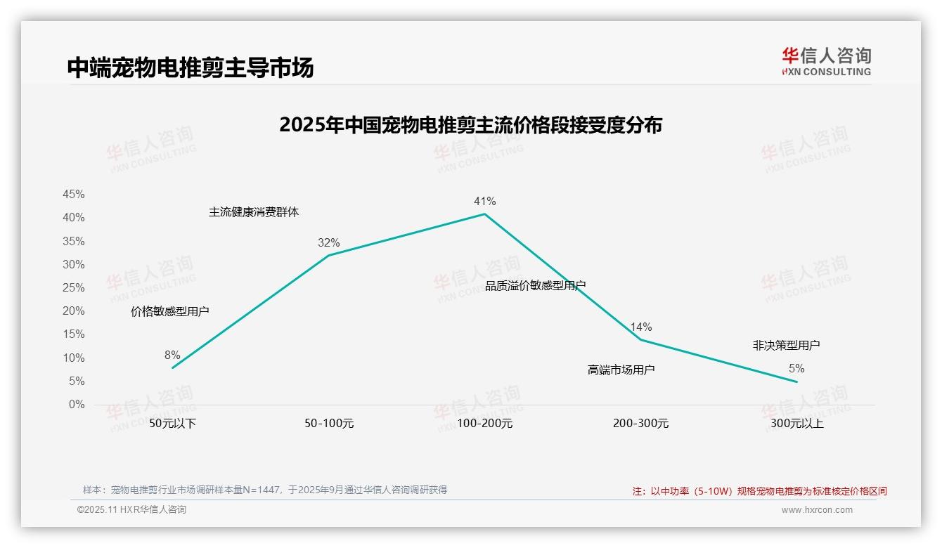47%消费者坚持购买宠物电推剪，该趋势获华信人咨询报告支持-2025年11月-宠物电推剪-38