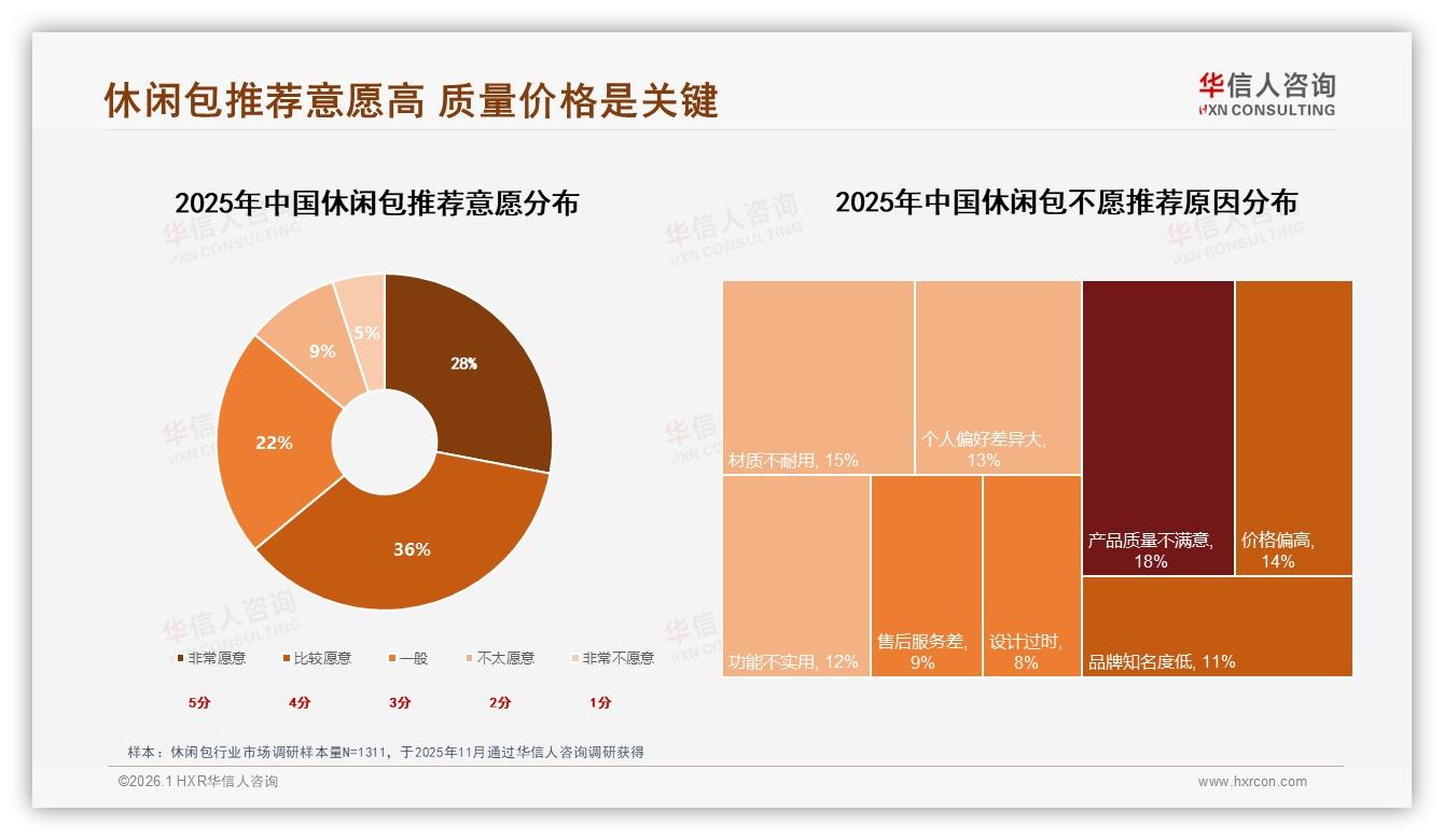 华信人咨询白皮书指出：100到300元价格带占41%成休闲包黄金赛道-2026年1月-休闲包-38