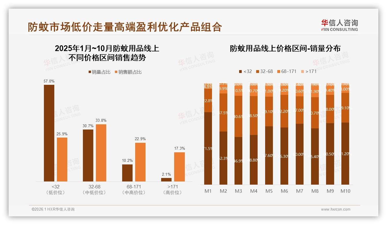华信人咨询品类洞察：20到50元中低价位占38%防蚊用品性价比为王-2026年1月-防蚊用品-38