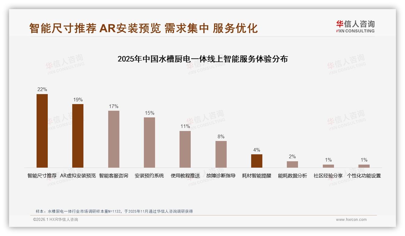 3000至4000元31%接受度水槽厨电一体，华信人咨询消费研究：中高端甜蜜点浮现-2026年1月-水槽厨电一体-38