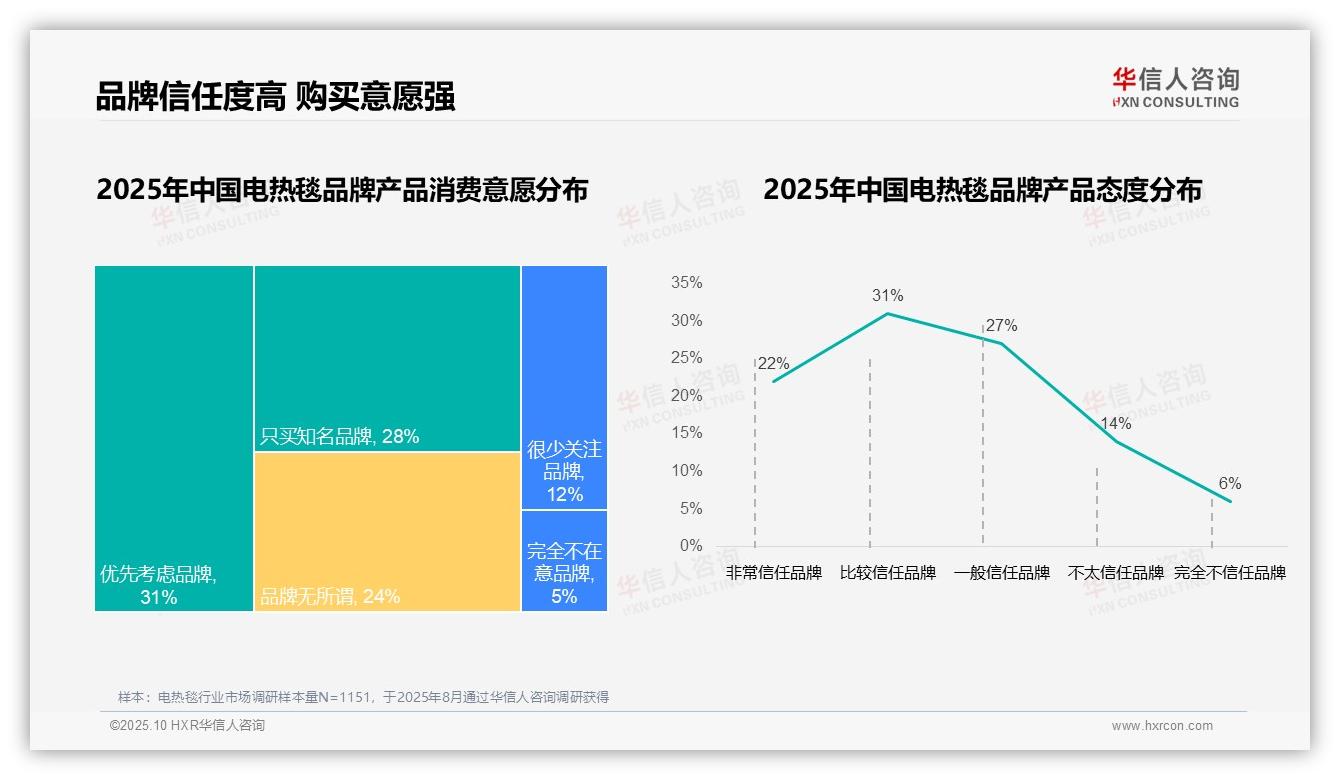 87%消费者偏好国产电热毯品牌——华信人咨询最新报告证实-2025年10月-电热毯-38