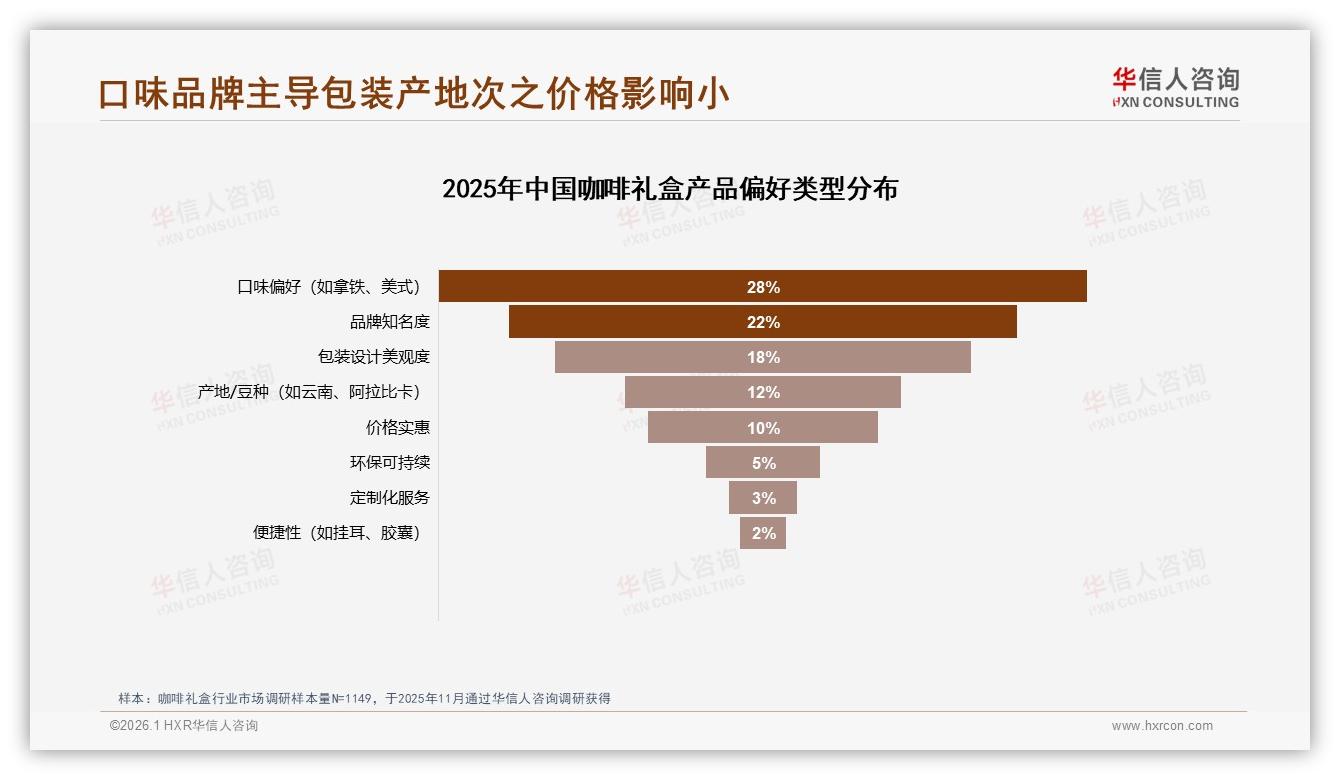 42%消费者仍买涨价咖啡礼盒，促销依赖度50%显双刃剑——华信人咨询研报速览-2026年1月-咖啡礼盒-38