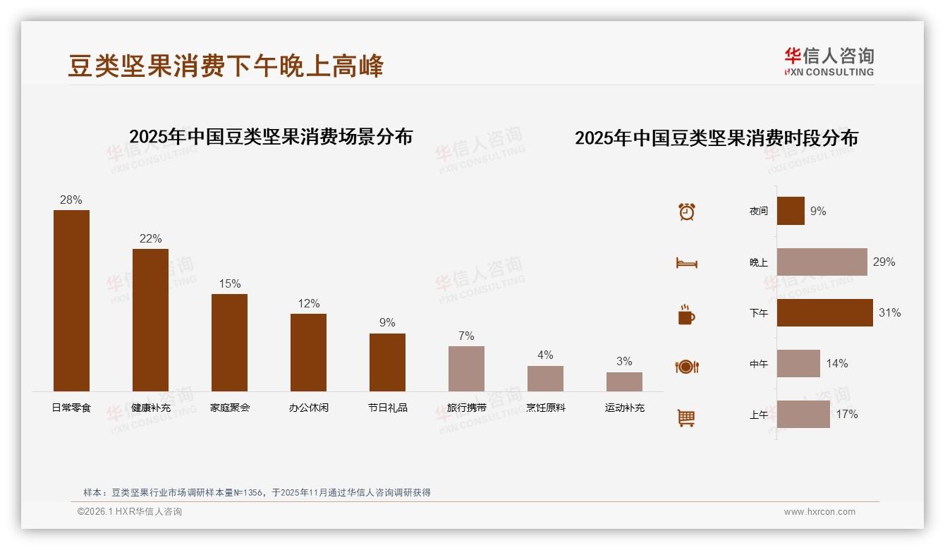 真空包装32%领跑豆类坚果保鲜需求，罐装24%次之——华信人咨询趋势雷达报告-2026年1月-豆类坚果-38