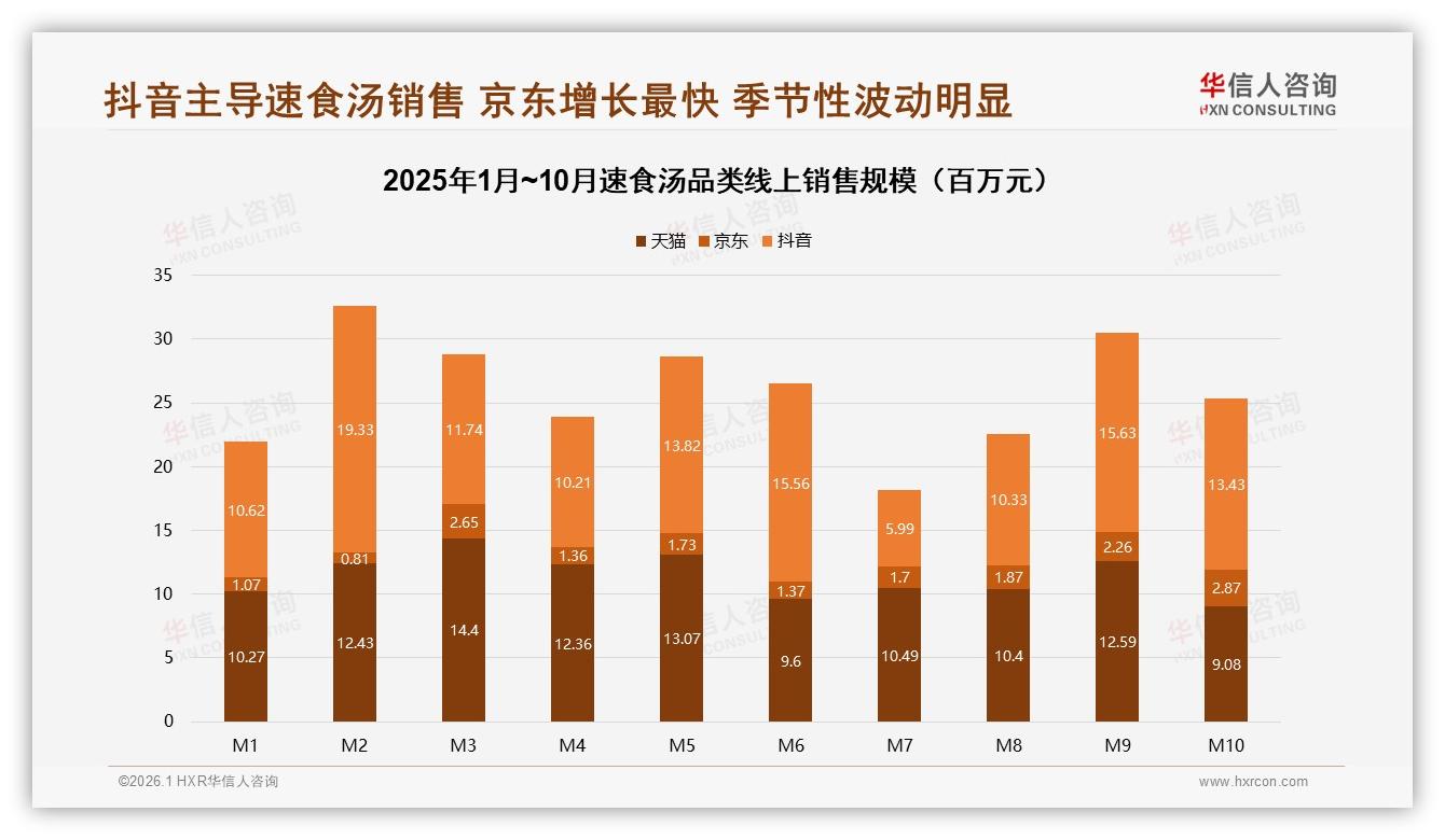 朋友圈38%分享率主导速食汤口碑美食博主成信任首选——华信人咨询独家披露-2026年1月-速食汤-38