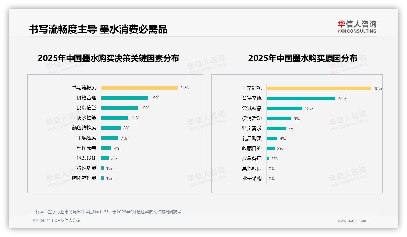 华信人咨询发布专项报告：书写流畅度31%主导墨水购买决策-2025年11月-墨水-38