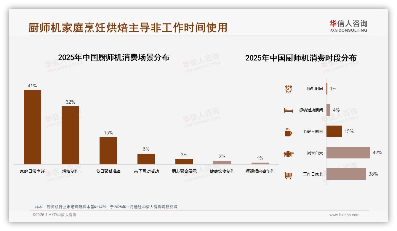 3到7升容量79%主导厨师机需求，品牌布局中端厨房场景——华信人咨询白皮书指出-2026年1月-厨师机-38