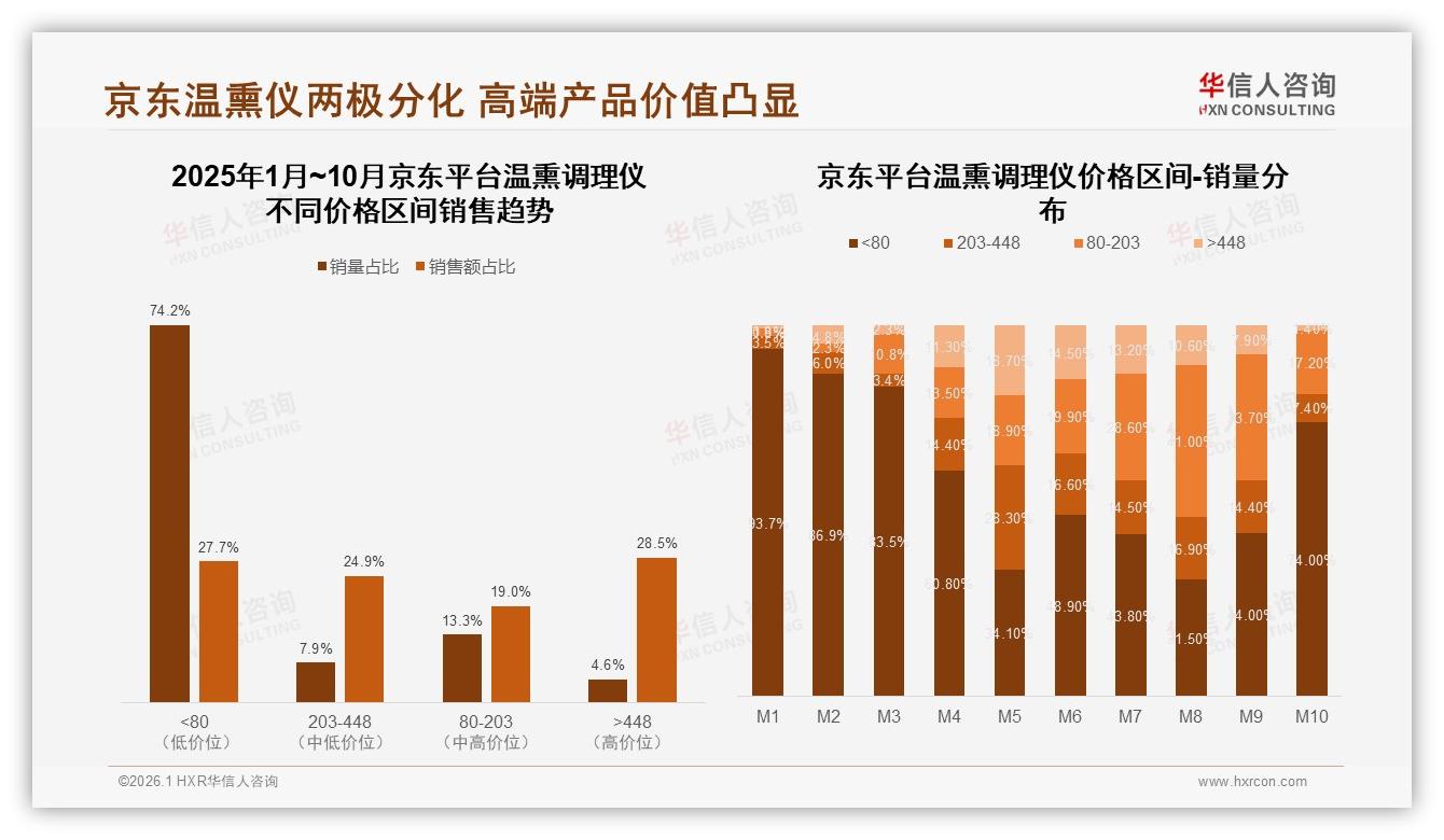 华信人咨询消费研究：57%消费者优先品牌温熏调理仪信任壁垒高-2026年1月-温熏调理仪-38