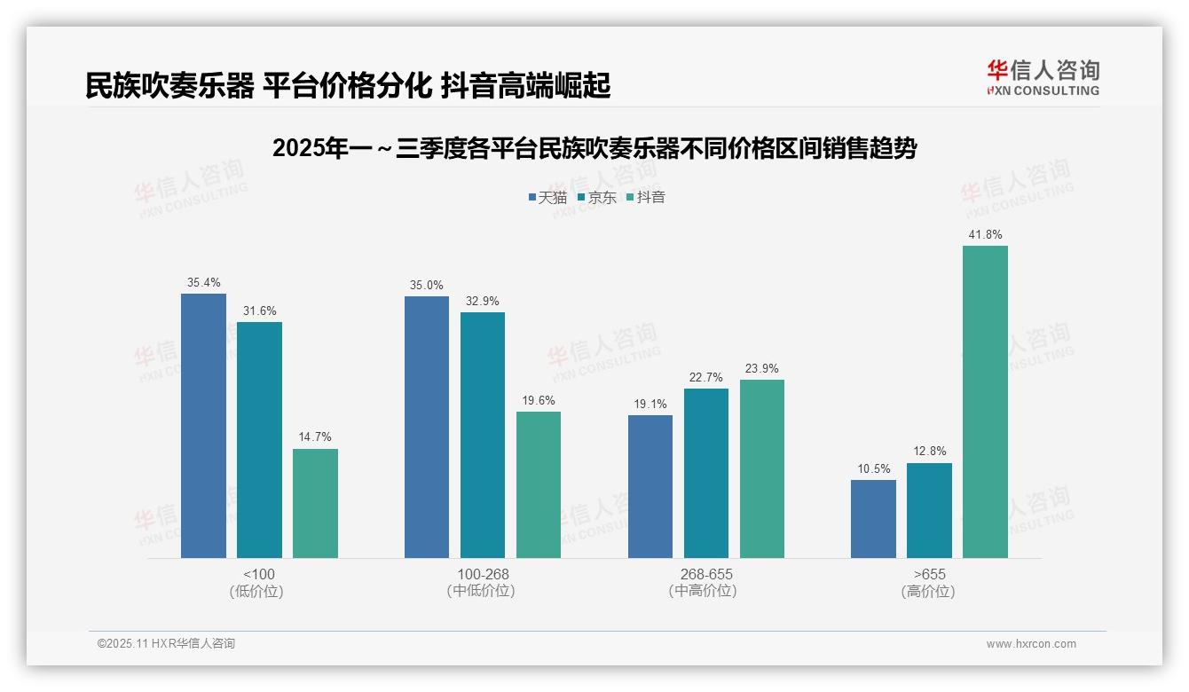 抖音高价位民族吹奏乐器占比41.8%——华信人咨询独家报告-2025年11月-民族吹奏乐器-38