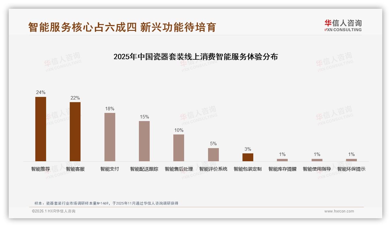 华信人咨询行业透视：智能推荐客服支付三项占64%体验，退货满意度仅50%亟待优化-2026年1月-瓷器套装-38