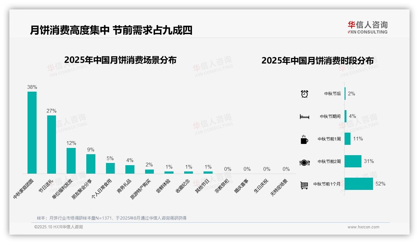 据华信人咨询报告：84%月饼消费集中于秋季-2025年10月-月饼-38