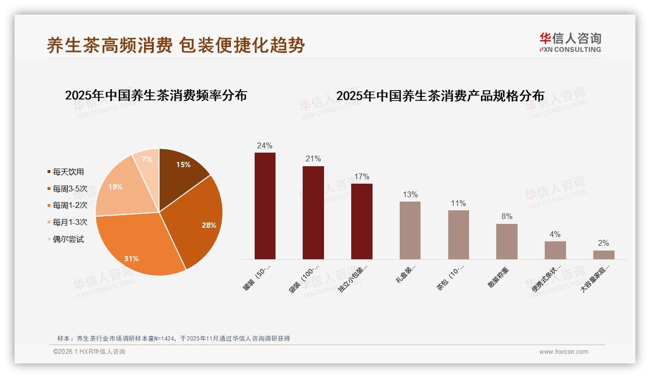 45%罐袋主流28%独立小包装，59%秋冬旺季养生茶包装革命——华信人咨询行业观察-2026年1月-养生茶-38