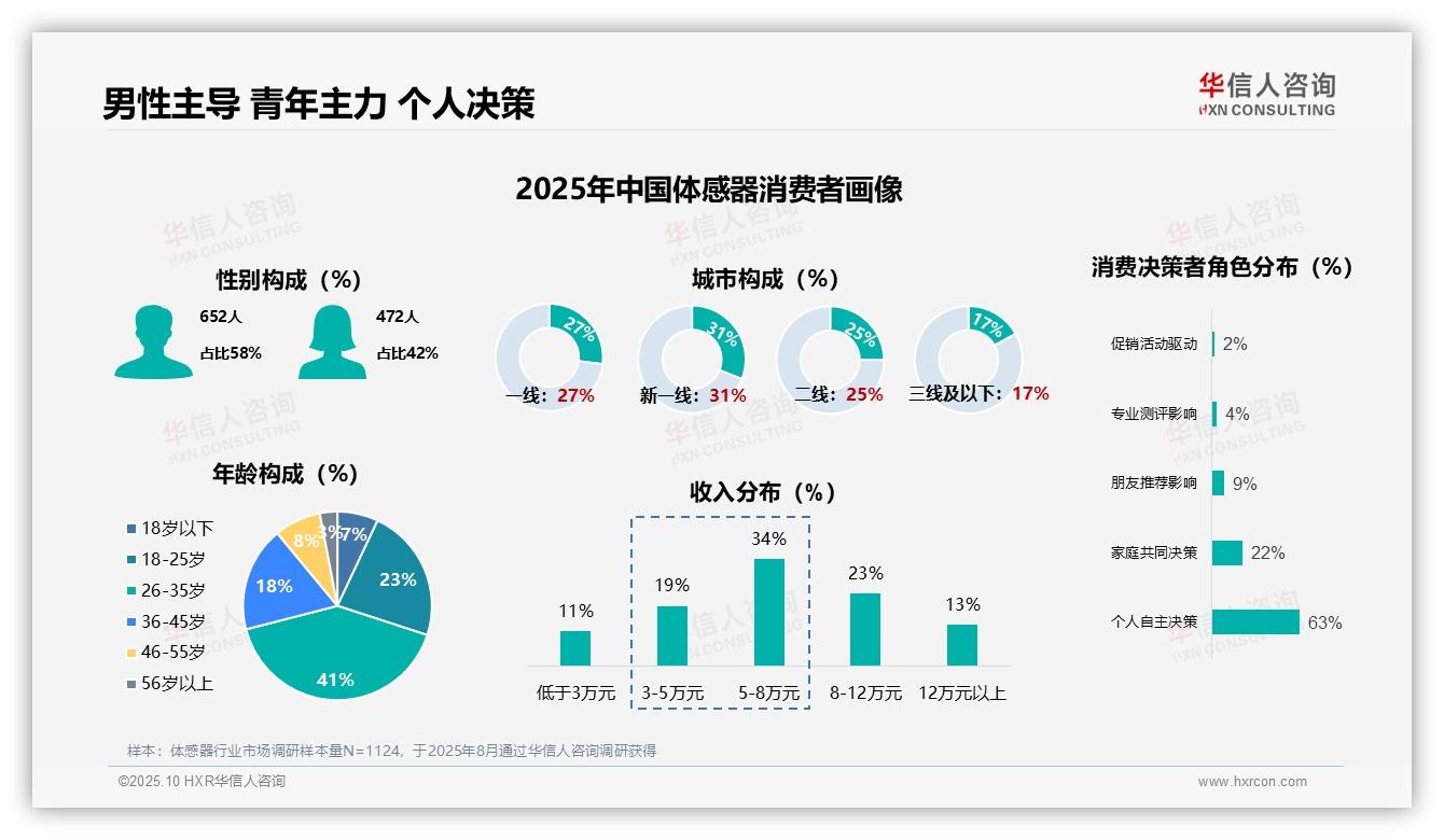 官方数据：华信人咨询报告显示41%体感器消费者为首次购买者-2025年10月-体感器-38