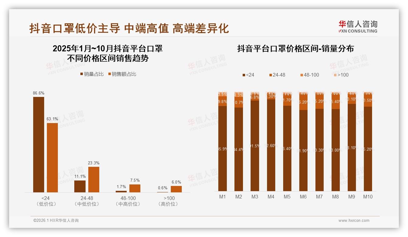 抖音口罩86%销量低于24元，直播转化仅3%，华信人咨询行业观察指出-2026年1月-口罩-38