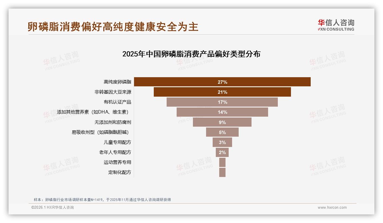 华信人咨询权威发布：女性消费者57%主导卵磷脂市场，高纯度27%偏好驱动品牌升级-2026年1月-卵磷脂-38