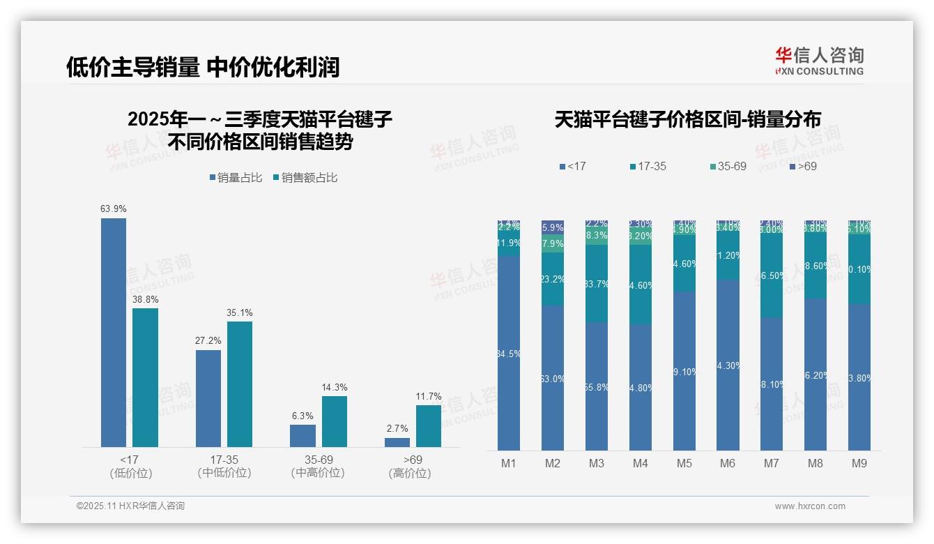 华信人咨询报告揭示：抖音低价毽子销量占比61.8%-2025年11月-毽子-38
