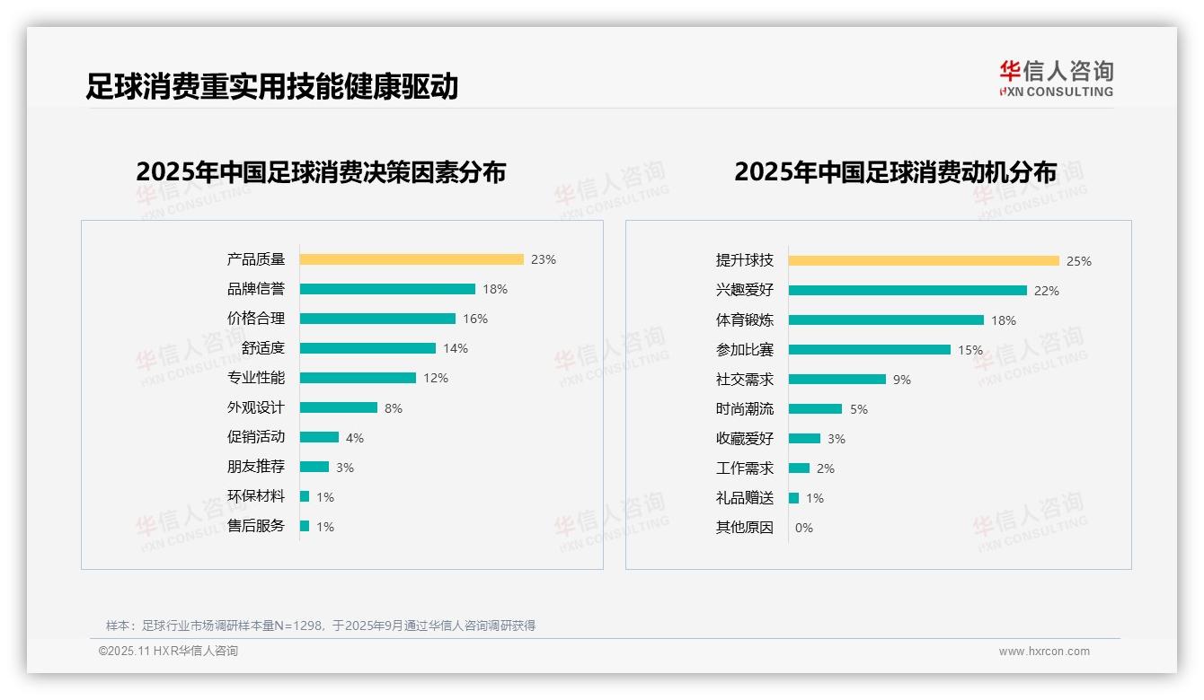 重磅发现：23%消费者最重视产品质量，华信人咨询报告发布-2025年11月-足球-38