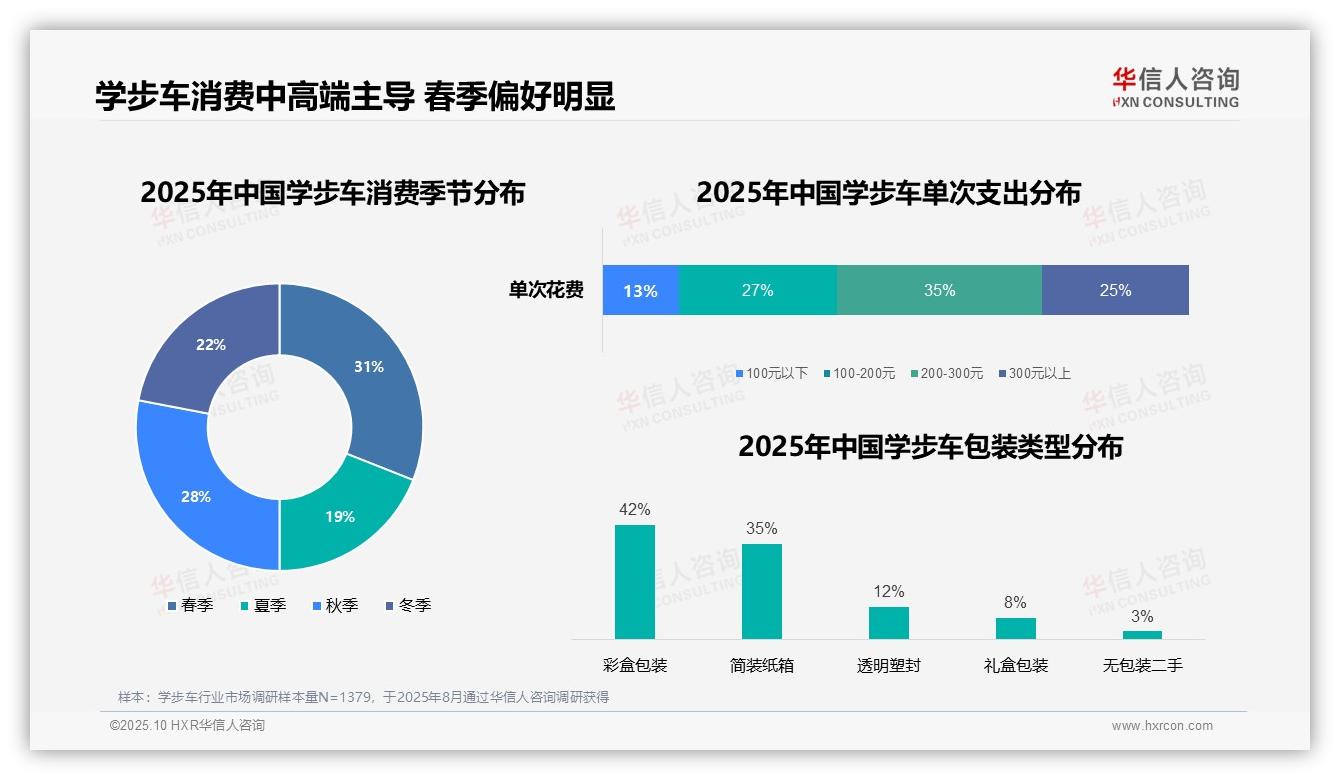 决策参考：华信人咨询报告强调38%学步车消费集中在宝宝学步初期-2025年10月-学步车-38