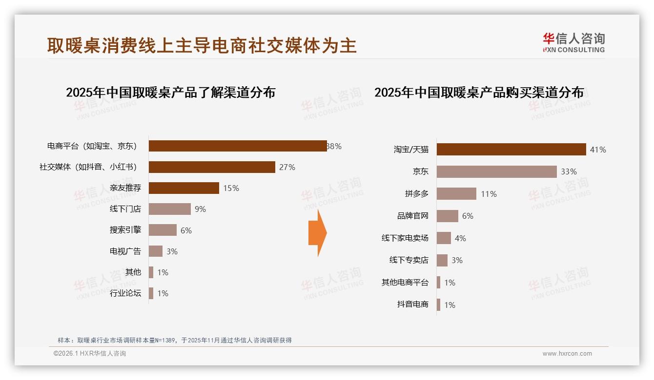 新一线城市取暖桌消费占31%，社交种草成下单关键——华信人咨询报告披露-2026年1月-取暖桌-38