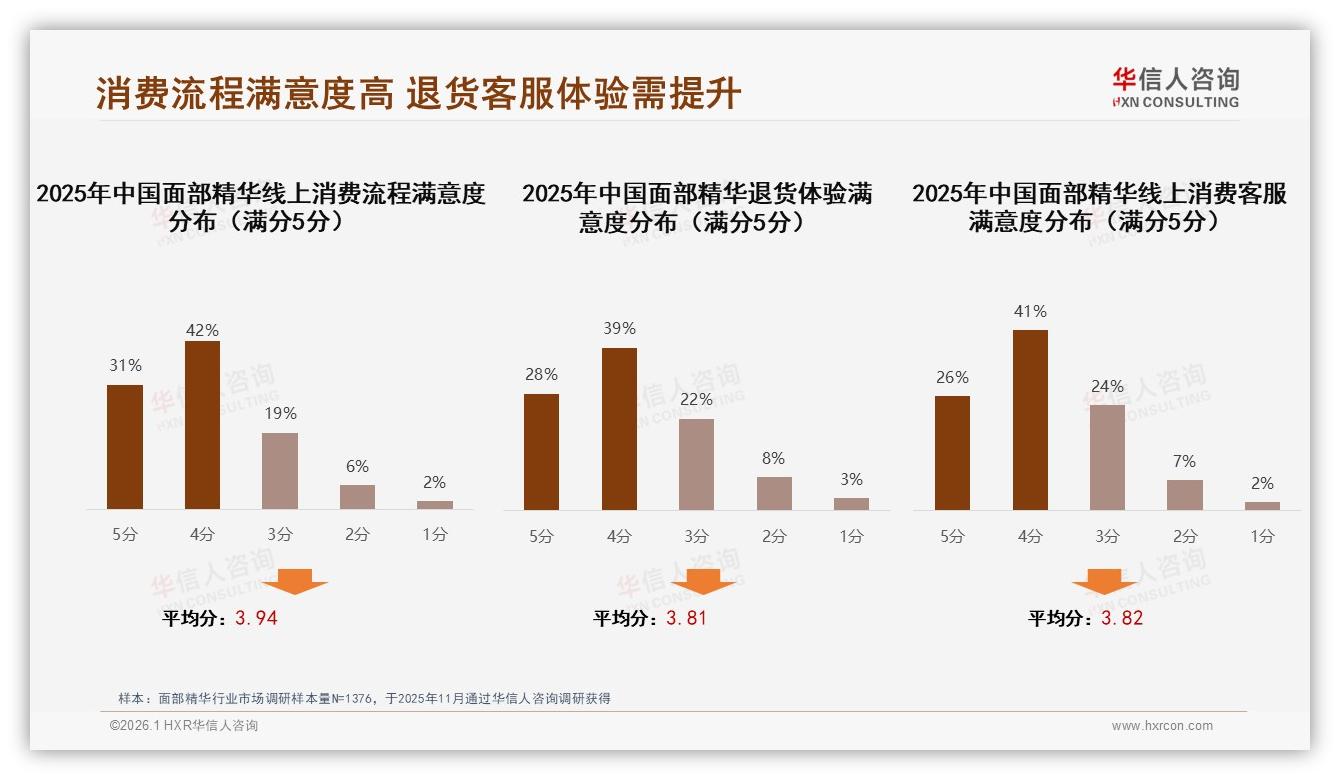 华信人咨询市场扫描：抖音58%面部精华销售超510元高端带京东仅46%-2026年1月-面部精华-38