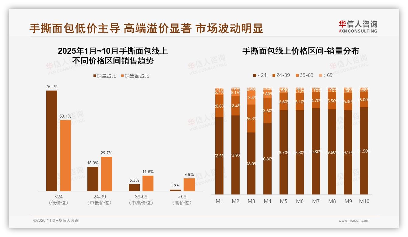 华信人咨询手撕面包趋势报告：26到35岁占比31%二线城市32%生意就在这群人-2026年1月-手撕面包-38