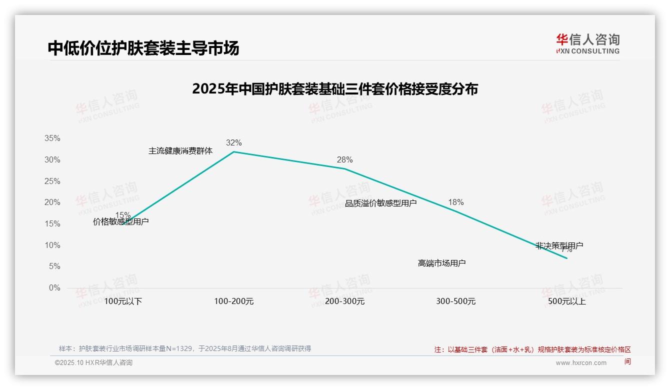 42%消费者在价格上涨后仍购买护肤套装，该趋势获华信人咨询报告支持-2025年10月-护肤套装-38