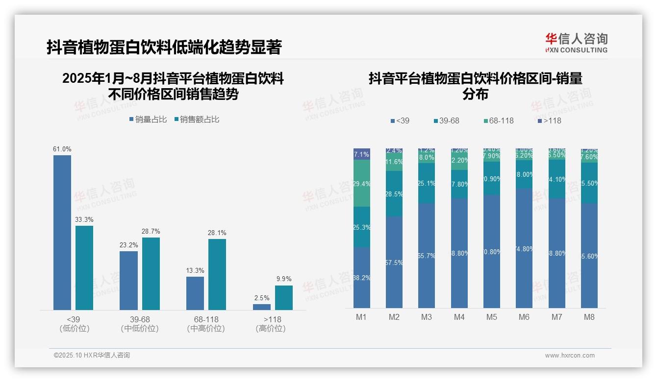 华信人咨询报告聚焦：京东植物蛋白饮料中高端占比42.9%-2025年10月-植物蛋白饮料-38