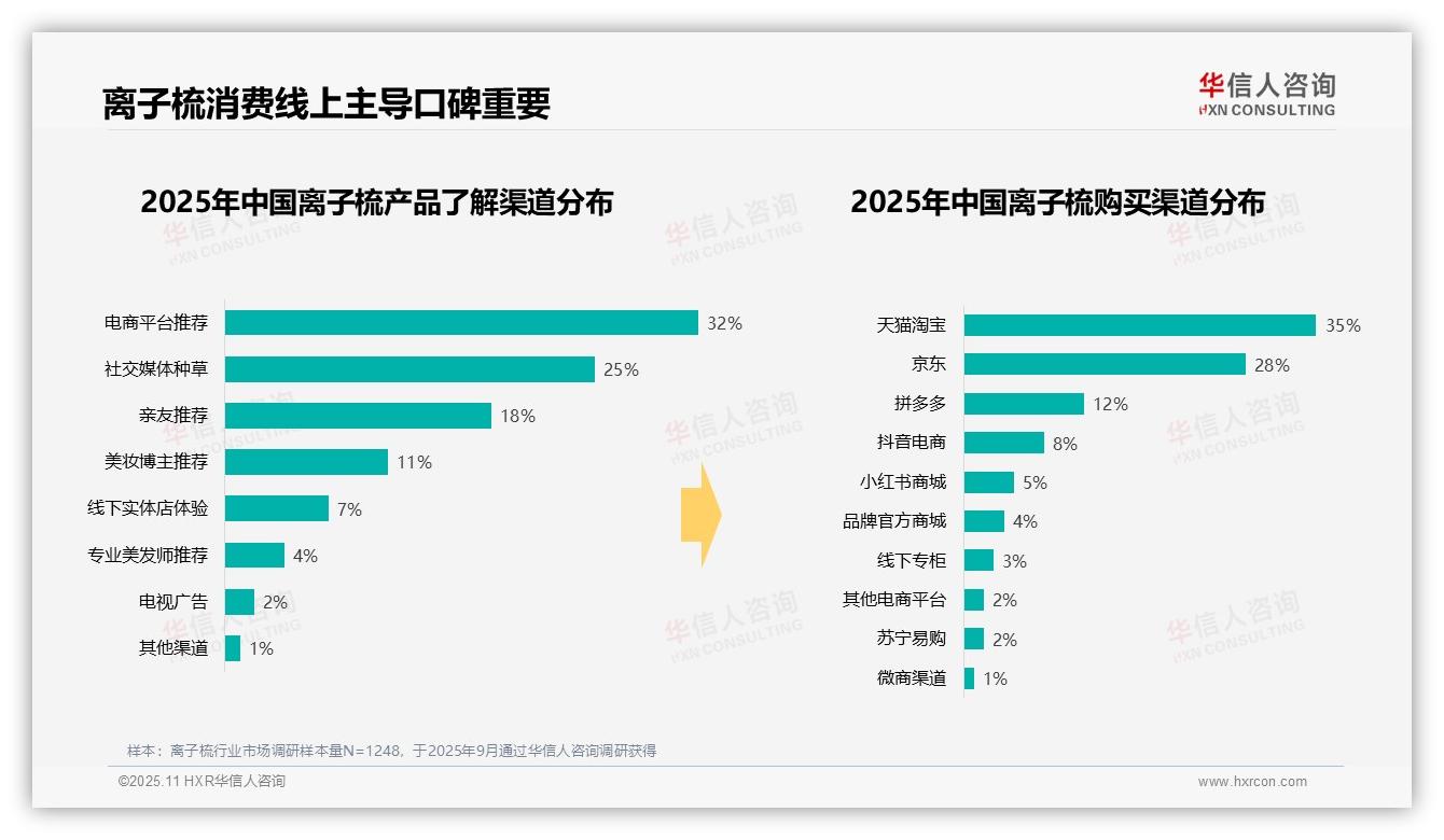 42%消费者早晨出门前使用离子梳——华信人咨询研究报告关键发现-2025年11月-离子梳-38